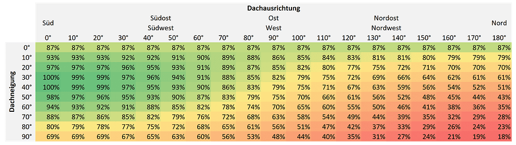 Photovoltaik Neigungswinkel und Dachausrichtung