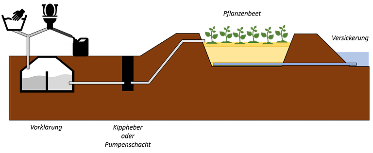 FKA mit Trenntoilette