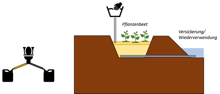 FKA mit Trenntoilette und Abwassertrennung